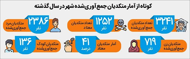 افزایش روش‌های جدید تکدیگری در مشهد | جمع‌آوری ۳‌هزار متکدی از سطح شهر در سال ۱۴۰۴