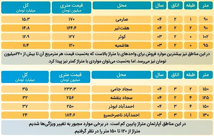 گزارشی میدانی از انفجار قیمت ها در بازار مسکن مشهد و افزایش شکاف طبقاتی | خرید خانه؛ همه‌جای شهر رؤیا