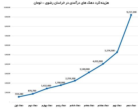 شکاف عمیق درآمدی در دهک‌های خراسانی