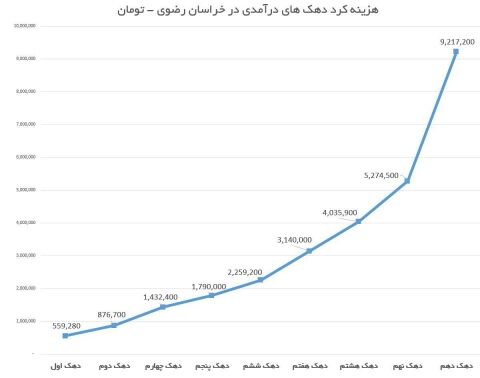 شکاف عمیق درآمدی در دهک‌های خراسانی