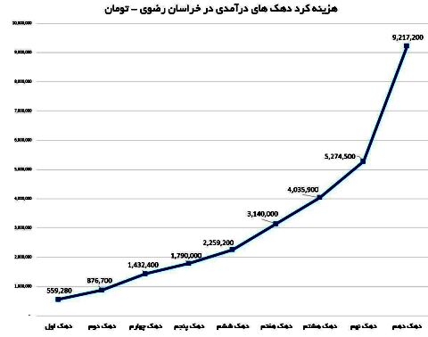 شکاف عمیق درآمدی در دهک‌های خراسانی