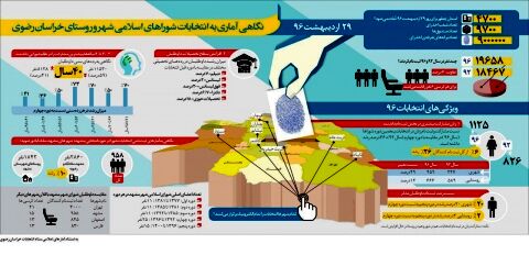 نگاهی آماری به انتخابات شوراهای شهر و روستا در خراسان رضوی