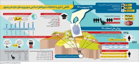 نگاهی آماری به انتخابات شوراهای شهر و روستا در خراسان رضوی