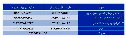جزئیات پرداخت ماليات توسط آستان قدس رضوي