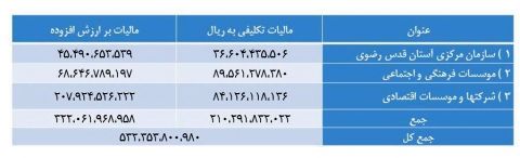 جزئیات پرداخت ماليات توسط آستان قدس رضوي