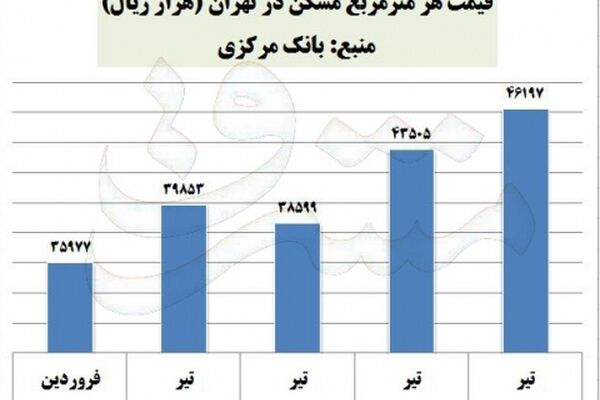 مسکن متری یک میلیون تومان گران شد