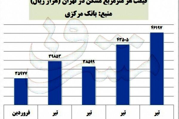 مسکن متری یک میلیون تومان گران شد