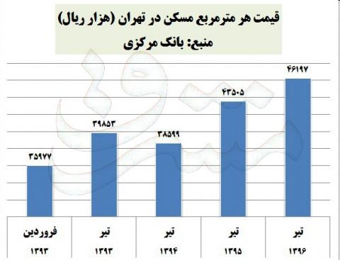 مسکن متری یک میلیون تومان گران شد