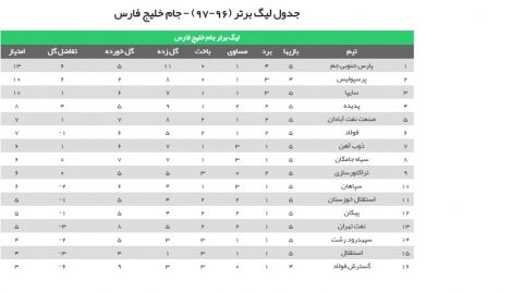 جدول لیگ برتر (96-97) - جام خلیج فارس
