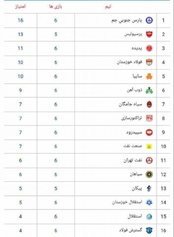 جدول لیگ برتر فوتبال تا پایان بازی های روز دوم هفته ششم