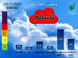 کیفیت هوای سه منطقه مشهد در شرایط ناسالم قرار گرفت
