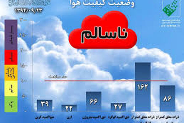 کیفیت هوای سه منطقه مشهد در شرایط ناسالم قرار گرفت