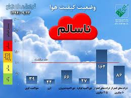 کیفیت هوای سه منطقه مشهد در شرایط ناسالم قرار گرفت