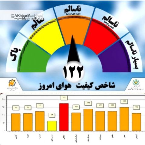 کیفیت هوای مشهد در وضعیت ناسالم قرار گرفت