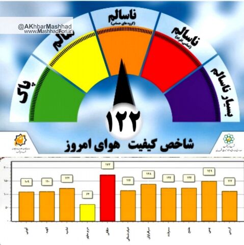 کیفیت هوای مشهد در وضعیت ناسالم قرار گرفت