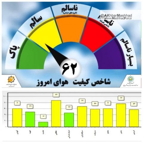 کیفیت هوای مشهد در شرایط سالم قرار گرفت