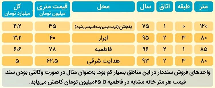 گزارشی میدانی از انفجار قیمت ها در بازار مسکن مشهد و افزایش شکاف طبقاتی | خرید خانه؛ همه‌جای شهر رؤیا