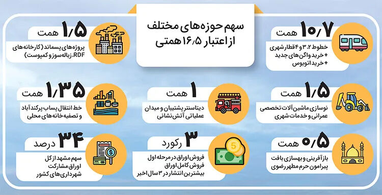 فروش قطعی ۱۶۵هزار میلیارد ریال اوراق مشارکت فرصت بی‌نظیر برای خدمت به مردم مشهد