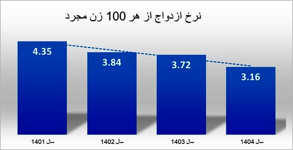 چند میلیون نفر از ایرانی ها تا به حال ازدواج نکرده اند؟ | مردان تهرانی دیرتر ازدواج می کنند