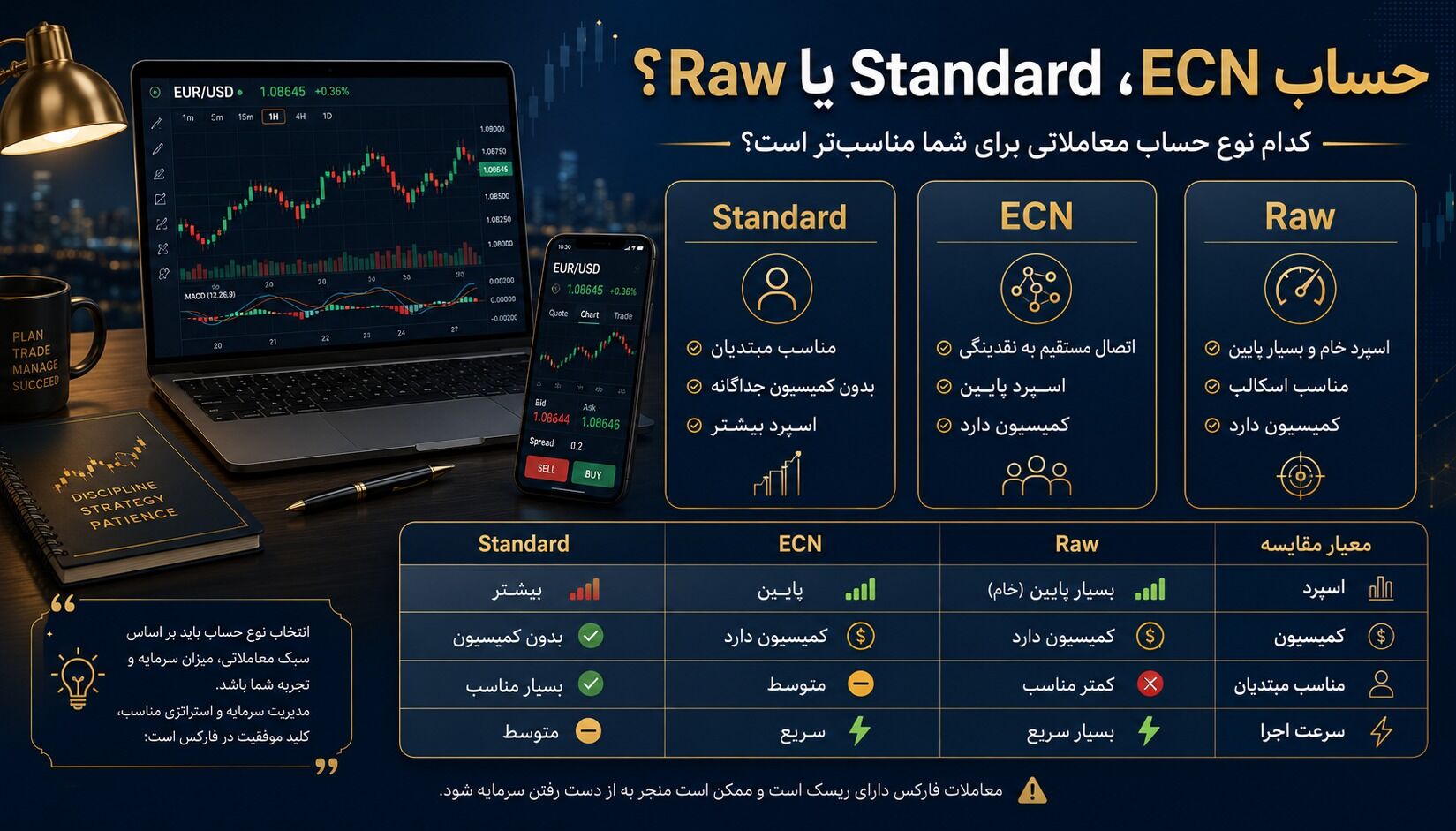 حساب ECN، Standard یا Raw؟ کدام نوع حساب معاملاتی برای شما مناسب‌تر است؟
