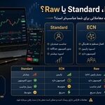 حساب ECN، Standard یا Raw؟ کدام نوع حساب معاملاتی برای شما مناسب‌تر است؟