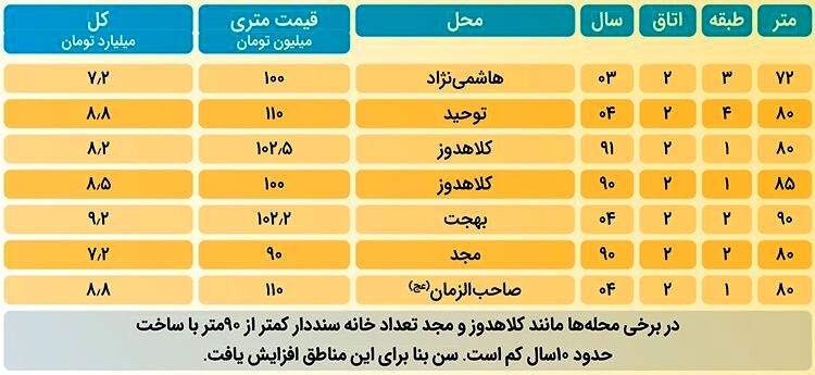 گزارشی میدانی از انفجار قیمت ها در بازار مسکن مشهد و افزایش شکاف طبقاتی | خرید خانه؛ همه‌جای شهر رؤیا